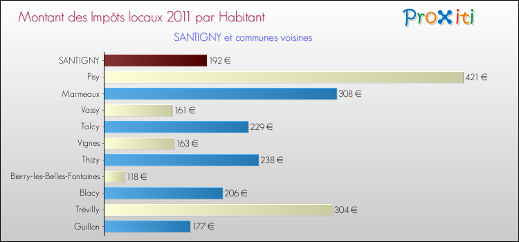 Montant des impôts locaux par Habitant pour SANTIGNY et les communes proches Comparaison des impôts locaux par habitant pour SANTIGNY et les communes voisines