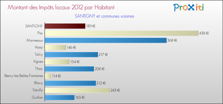 Montant des impôts locaux par Habitant pour SANTIGNY et les communes proches Comparaison des impôts locaux par habitant pour SANTIGNY et les communes voisines