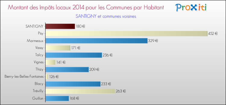 Montant des impôts locaux par Habitant pour SANTIGNY et les communes proches en 2014 Comparaison des impôts locaux par habitant pour SANTIGNY et les communes voisines en 2014