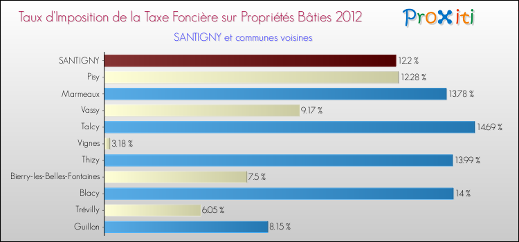 Taux d'imposition de la taxe foncière sur le bati 2012 pour SANTIGNY et les communes proches Comparaison des taux d'imposition de la taxe foncière sur le bati 2012 pour SANTIGNY et les communes voisines