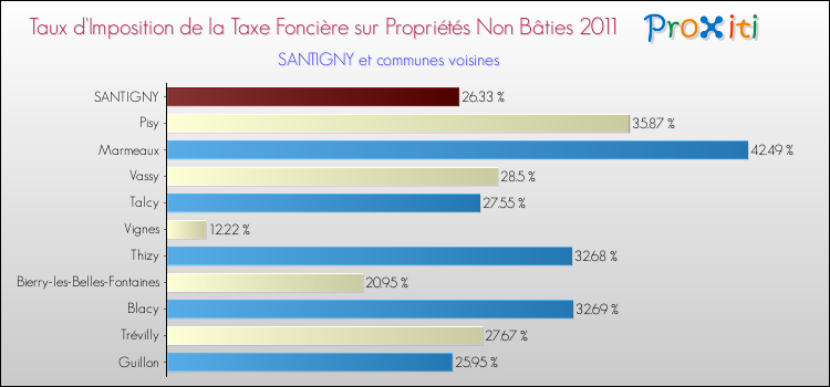 Taux d'imposition de la taxe foncière sur les immeubles et terrains non batis 2011 pour SANTIGNY et les communes proches Comparaison des taux d'imposition de la taxe foncière sur les immeubles et terrains non batis 2011 pour SANTIGNY et les communes voisines