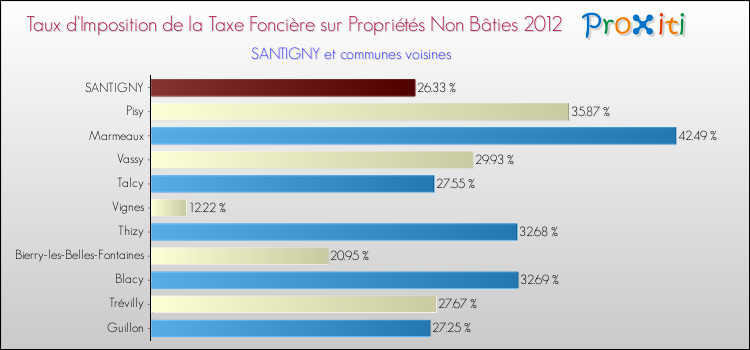 Taux d'imposition de la taxe foncière sur les immeubles et terrains non batis 2012 pour SANTIGNY et les communes proches Comparaison des taux d'imposition de la taxe foncière sur les immeubles et terrains non batis 2012 pour SANTIGNY et les communes voisines