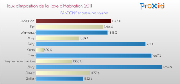 Taux d'imposition de la taxe d'habitation 2011 pour SANTIGNY et les communes proches Comparaison des taux d'imposition de la taxe d'habitation 2011 pour SANTIGNY et les communes voisines