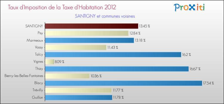 Taux d'imposition de la taxe d'habitation 2012 pour SANTIGNY et les communes proches Comparaison des taux d'imposition de la taxe d'habitation 2012 pour SANTIGNY et les communes voisines