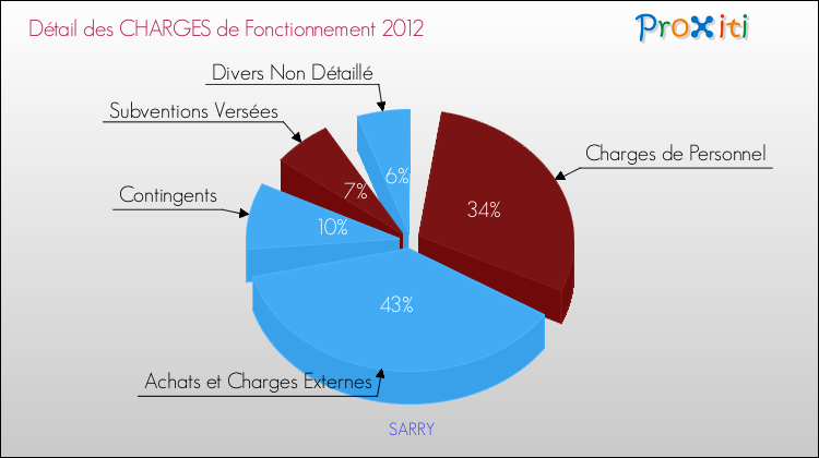 Décomposition des Charges de Fonctionnement 2012 de la commune de SARRY Charges de Fonctionnement 2012 pour la commune de SARRY
