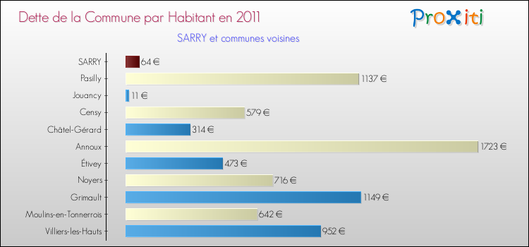 Dette par habitant de la commune en 2011 pour SARRY et les communes proches Comparaison de la dette par habitant de la commune en 2011 pour SARRY et les communes voisines