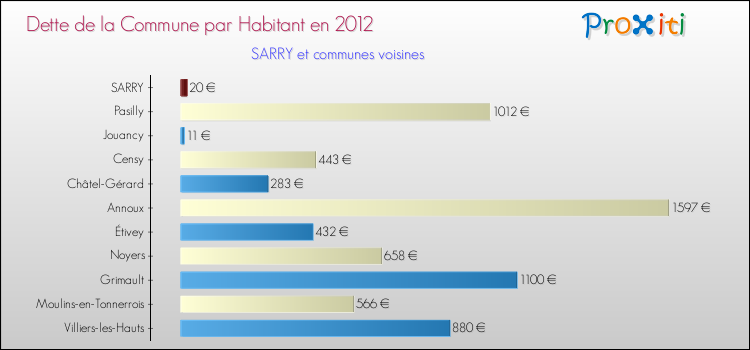 Dette par habitant de la commune en 2012 pour SARRY et les communes proches Comparaison de la dette par habitant de la commune en 2012 pour SARRY et les communes voisines