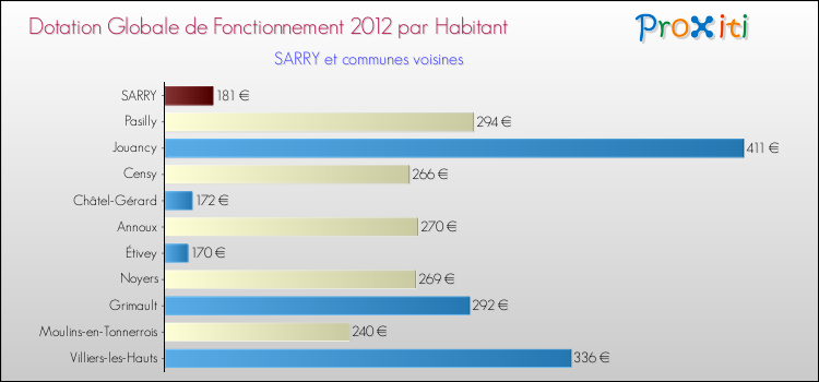 Montant des dotations globales de fonctionnement DGF par Habitant pour SARRY et les communes proches Comparaison des des dotations globales de fonctionnement DGF par habitant pour SARRY et les communes voisines
