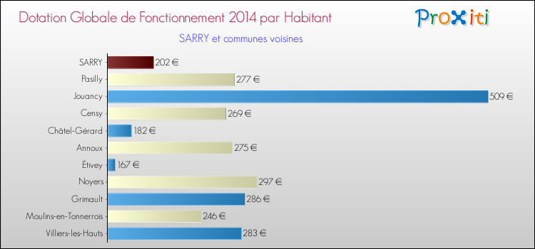 Montant des dotations globales de fonctionnement DGF par Habitant pour SARRY et les communes proches en 2014. Comparaison des des dotations globales de fonctionnement DGF par habitant pour SARRY et les communes voisines en 2014.