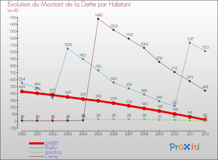 Evolution de la dette par habitant pour la commune de SARRY et les communes proches de 2000 à 2012 Comparaison de la dette par habitant pour SARRY et les communes voisines de 2000 à 2012