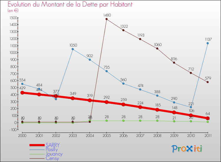 Evolution de la dette par habitant pour la commune de SARRY et les communes proches Comparaison de la dette par habitant pour SARRY et les communes voisines