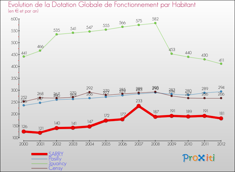 Evolution et montant de la dotation globale de fonctionnement par Habitant pour SARRY et les communes proches Comparaison des dotations globales de fonctionnement par habitant pour SARRY et les communes voisines