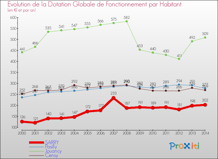 Evolution et montant de la dotation globale de fonctionnement par Habitant pour SARRY et les communes proches de 2000 à 2014. Comparaison des dotations globales de fonctionnement par habitant pour SARRY et les communes voisines de 2000 à 2014.