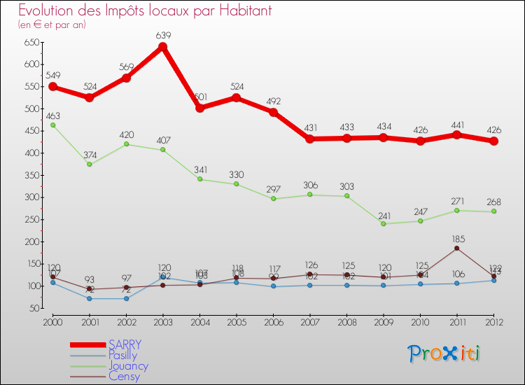 Evolution et montant des impôts locaux par Habitant pour SARRY et les communes proches Comparaison des impôts locaux par habitant pour SARRY et les communes voisines