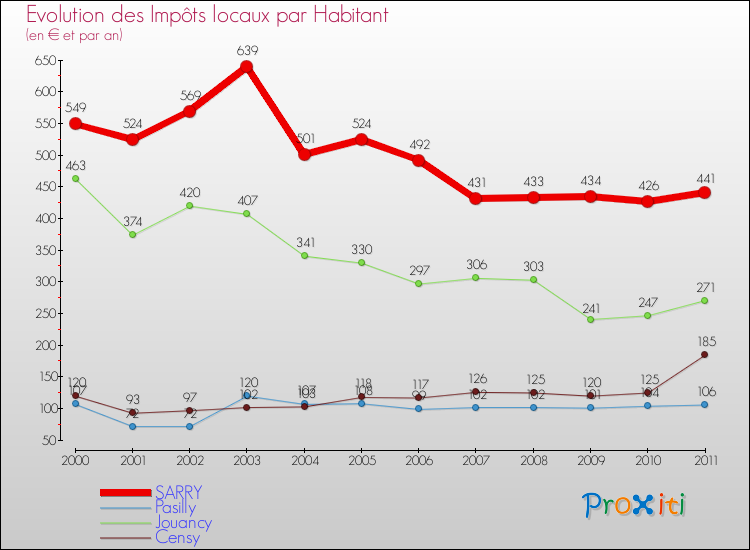 Evolution et montant des impôts locaux par Habitant pour SARRY et les communes proches Comparaison des impôts locaux par habitant pour SARRY et les communes voisines