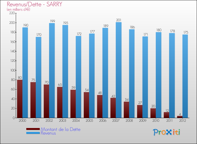 Evolution comparée de la dette et des revenus pour la commune de SARRY de 2000 à 2012 Comparaison de la dette et des revenus pour SARRY de 2000 à 2012