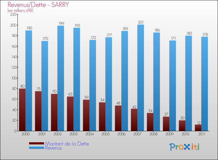 Evolution comparée de la dette et des revenus pour la commune de SARRY de 2000 à 2011 Comparaison de la dette et des revenus pour SARRY de 2000 à 2011