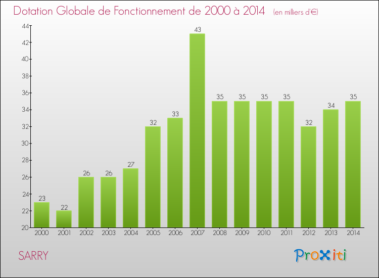 Evolution du montant de la Dotation Globale de Fonctionnement pour la commune de SARRY de 2000 à 2014 Evolution du montant de la Dotation Globale de Fonctionnement pour SARRY de 2000 à 2014