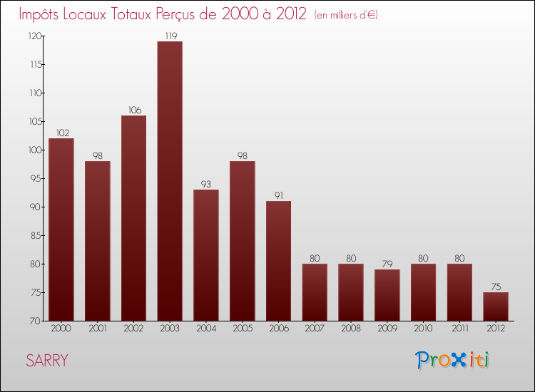 Evolution des Impôts Locaux pour la commune de SARRY de 2000 à 2012 Evolution des Impôts Locaux pour SARRY de 2000 à 2012