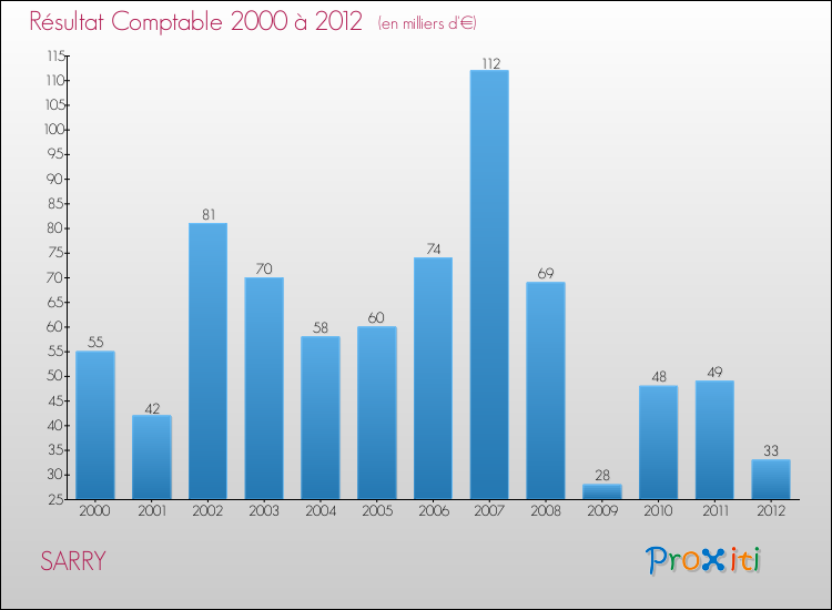 Evolution du résultat comptable pour la commune de SARRY de 2000 à 2012 Evolution du résultat comptable pour SARRY de 2000 à 2012