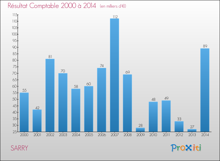 Evolution du résultat comptable pour la commune de SARRY de 2000 à 2014 Evolution du résultat comptable pour SARRY de 2000 à 2014