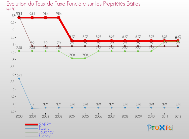 Evolution du taux de la taxe foncière sur le bati pour SARRY et les communes proches de 2000 à 2012 Comparaison des taux de taxe foncière sur le bati pour SARRY et les communes voisines de 2000 à 2012