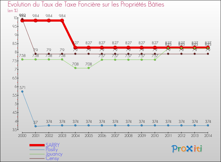 Evolution du taux de la taxe foncière sur le bati pour SARRY et les communes proches de 2000 à 2014 Comparaison des taux de taxe foncière sur le bati pour SARRY et les communes voisines de 2000 à 2014