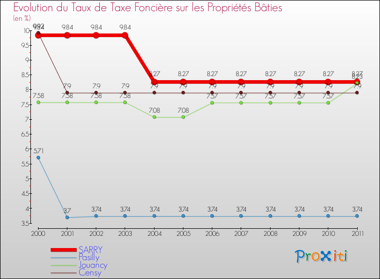 Evolution du taux de la taxe foncière sur le bati pour SARRY et les communes proches Comparaison des taux de taxe foncière sur le bati pour SARRY et les communes voisines
