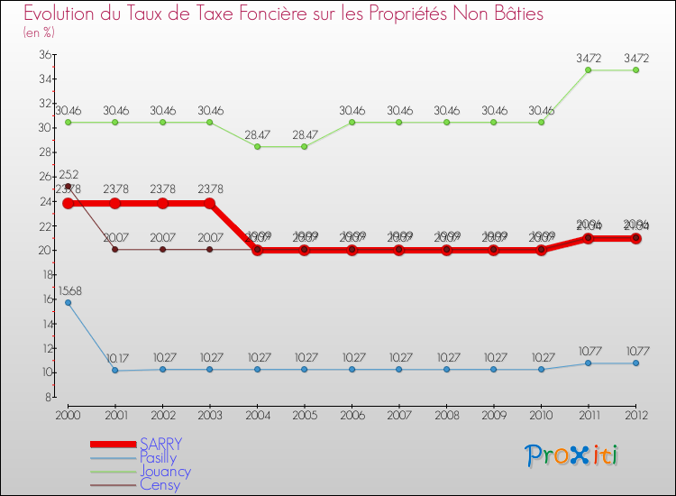 Evolution du taux de la taxe foncière sur les immeubles et terrains non batis pour SARRY et les communes proches de 2000 à 2012 Comparaison des taux de la taxe foncière sur les immeubles et terrains non batis pour SARRY et les communes voisines de 2000 à 2012