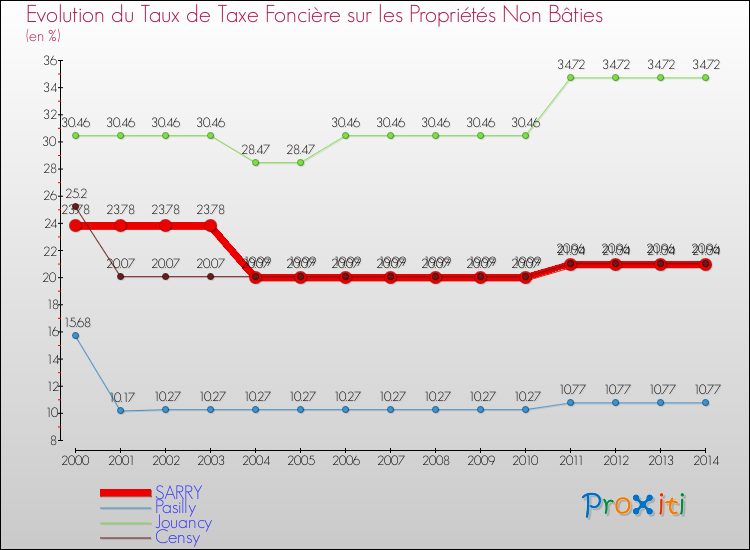 Evolution du taux de la taxe foncière sur les immeubles et terrains non batis pour SARRY et les communes proches de 2000 à 2014 Comparaison des taux de la taxe foncière sur les immeubles et terrains non batis pour SARRY et les communes voisines de 2000 à 2014