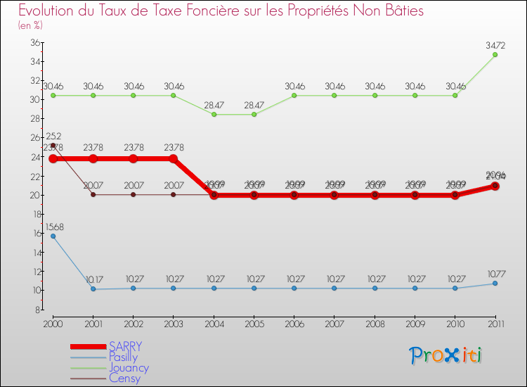 Evolution du taux de la taxe foncière sur les immeubles et terrains non batis pour SARRY et les communes proches Comparaison des taux de la taxe foncière sur les immeubles et terrains non batis pour SARRY et les communes voisines