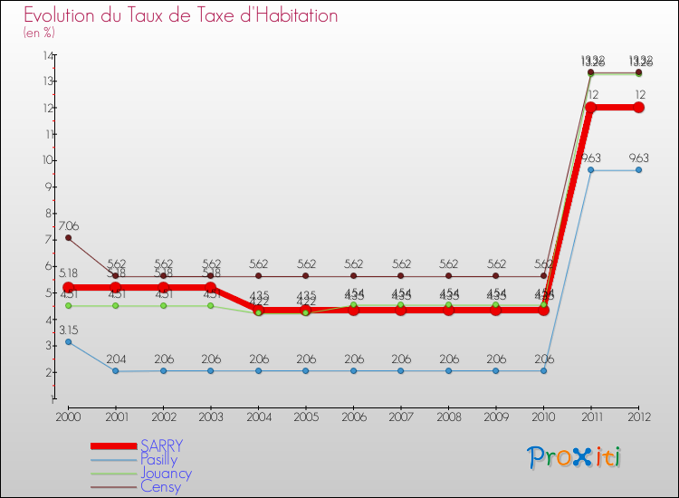 Evolution du taux de la taxe d'habitation pour SARRY et les communes proches Comparaison des taux de la taxe d'habitation pour SARRY et les communes voisines