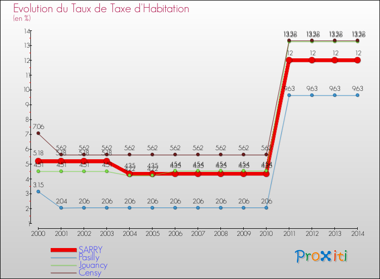 Evolution du taux de la taxe d'habitation pour SARRY et les communes proches de 2000 à 2014 Comparaison des taux de la taxe d'habitation pour SARRY et les communes voisines de 2000 à 2014