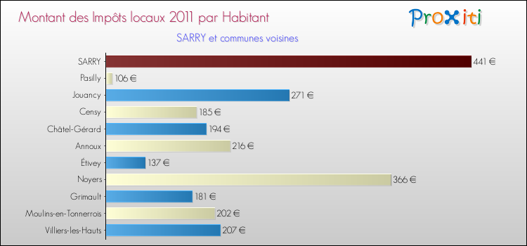 Montant des impôts locaux par Habitant pour SARRY et les communes proches Comparaison des impôts locaux par habitant pour SARRY et les communes voisines