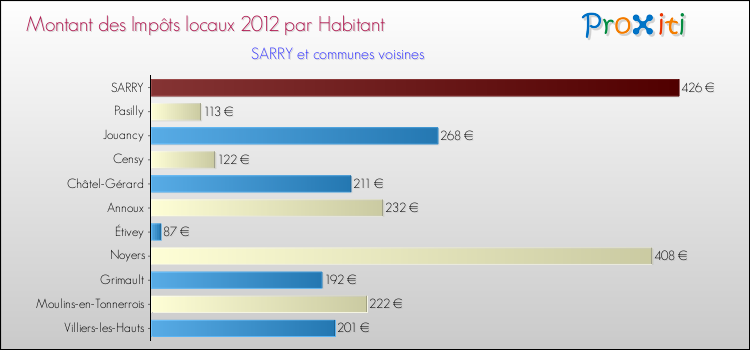 Montant des impôts locaux par Habitant pour SARRY et les communes proches Comparaison des impôts locaux par habitant pour SARRY et les communes voisines