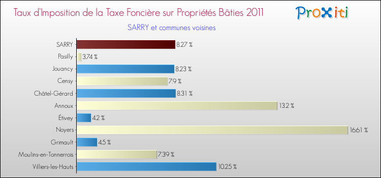 Taux d'imposition de la taxe foncière sur le bati 2011 pour SARRY et les communes proches Comparaison des taux d'imposition de la taxe foncière sur le bati 2011 pour SARRY et les communes voisines