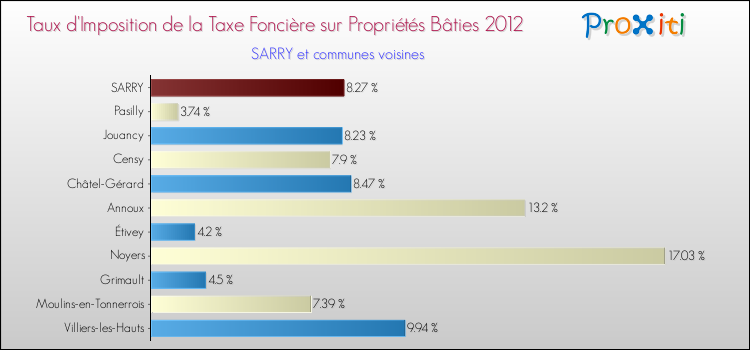 Taux d'imposition de la taxe foncière sur le bati 2012 pour SARRY et les communes proches Comparaison des taux d'imposition de la taxe foncière sur le bati 2012 pour SARRY et les communes voisines