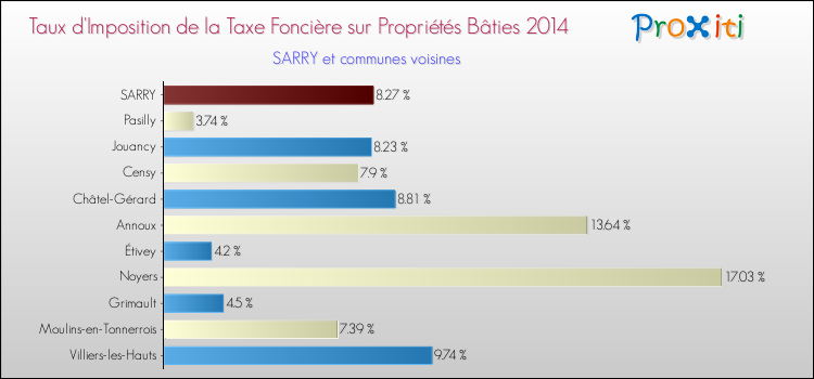 Taux d'imposition de la taxe foncière sur le bati 2014 pour SARRY et les communes proches Comparaison des taux d'imposition de la taxe foncière sur le bati 2014 pour SARRY et les communes voisines