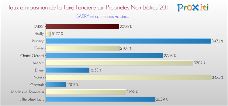 Taux d'imposition de la taxe foncière sur les immeubles et terrains non batis 2011 pour SARRY et les communes proches Comparaison des taux d'imposition de la taxe foncière sur les immeubles et terrains non batis 2011 pour SARRY et les communes voisines