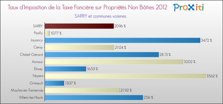 Taux d'imposition de la taxe foncière sur les immeubles et terrains non batis 2012 pour SARRY et les communes proches Comparaison des taux d'imposition de la taxe foncière sur les immeubles et terrains non batis 2012 pour SARRY et les communes voisines