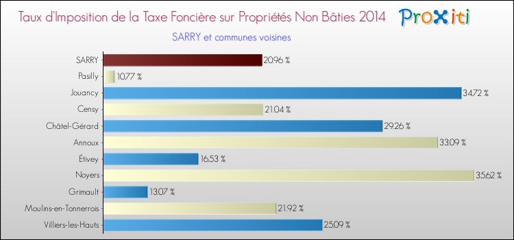 Taux d'imposition de la taxe foncière sur les immeubles et terrains non batis 2014 pour SARRY et les communes proches Comparaison des taux d'imposition de la taxe foncière sur les immeubles et terrains non batis 2014 pour SARRY et les communes voisines