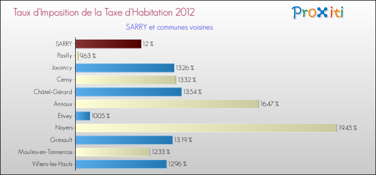 Taux d'imposition de la taxe d'habitation 2012 pour SARRY et les communes proches Comparaison des taux d'imposition de la taxe d'habitation 2012 pour SARRY et les communes voisines