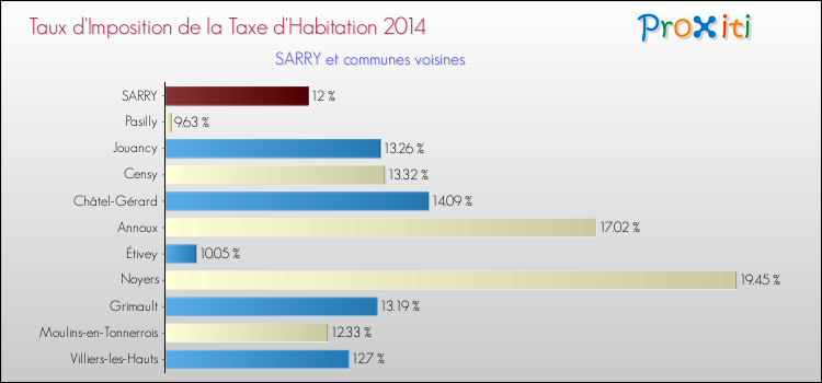 Taux d'imposition de la taxe d'habitation 2014 pour SARRY et les communes proches Comparaison des taux d'imposition de la taxe d'habitation 2014 pour SARRY et les communes voisines
