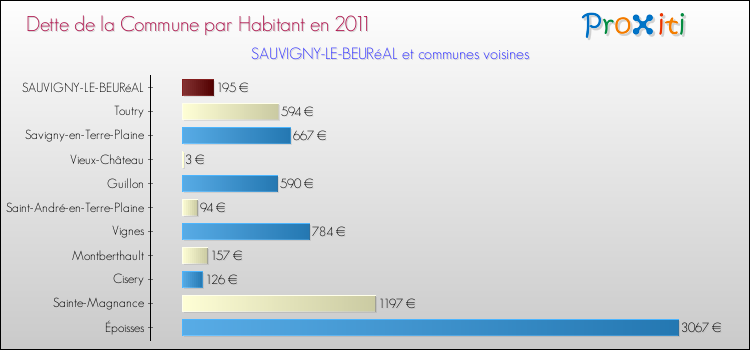 Dette par habitant de la commune en 2011 pour SAUVIGNY-LE-BEURéAL et les communes proches Comparaison de la dette par habitant de la commune en 2011 pour SAUVIGNY-LE-BEURéAL et les communes voisines
