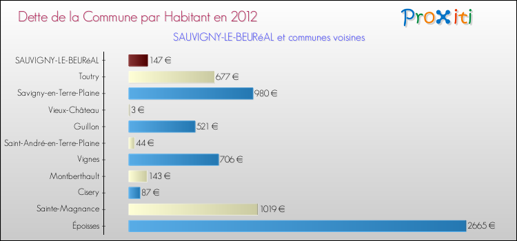 Dette par habitant de la commune en 2012 pour SAUVIGNY-LE-BEURéAL et les communes proches Comparaison de la dette par habitant de la commune en 2012 pour SAUVIGNY-LE-BEURéAL et les communes voisines