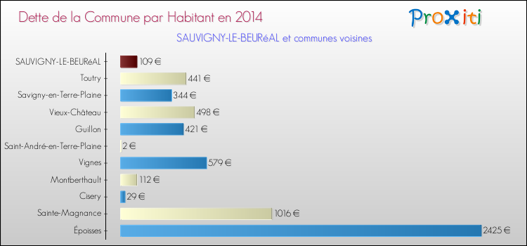 Dette par habitant de la commune en 2014 pour SAUVIGNY-LE-BEURéAL et les communes proches Comparaison de la dette par habitant de la commune en 2014 pour SAUVIGNY-LE-BEURéAL et les communes voisines