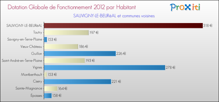Montant des dotations globales de fonctionnement DGF par Habitant pour SAUVIGNY-LE-BEURéAL et les communes proches Comparaison des des dotations globales de fonctionnement DGF par habitant pour SAUVIGNY-LE-BEURéAL et les communes voisines