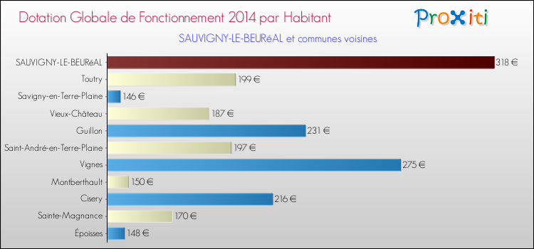 Montant des dotations globales de fonctionnement DGF par Habitant pour SAUVIGNY-LE-BEURéAL et les communes proches en 2014. Comparaison des des dotations globales de fonctionnement DGF par habitant pour SAUVIGNY-LE-BEURéAL et les communes voisines en 2014.
