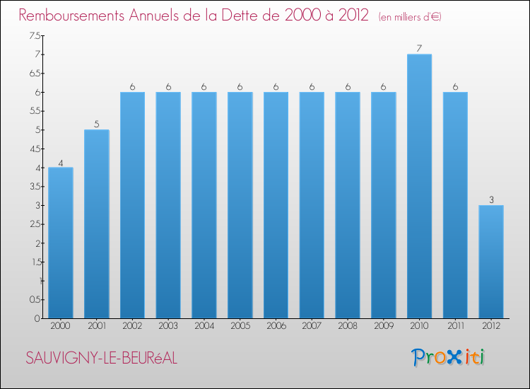 Evolution de l'annuité de la dette pour la commune de SAUVIGNY-LE-BEURéAL de 2000 à 2012 Annuités de la dette pour SAUVIGNY-LE-BEURéAL de 2000 à 2012