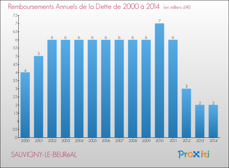Evolution de l'annuité de la dette pour la commune de SAUVIGNY-LE-BEURéAL de 2000 à 2014 Annuités de la dette pour SAUVIGNY-LE-BEURéAL de 2000 à 2014